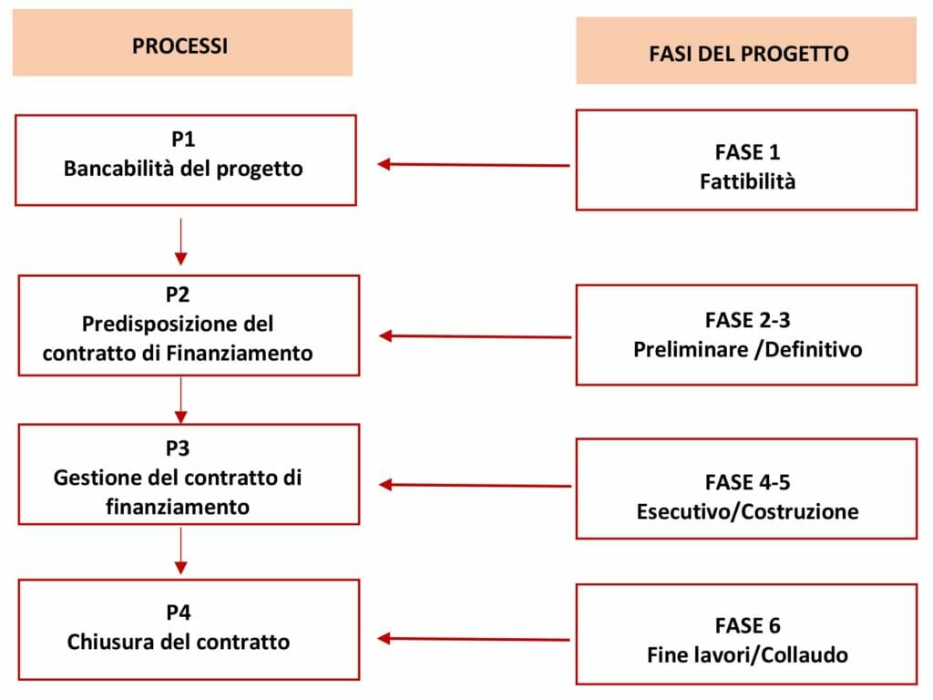 grafico, bancabilità del progetto, servizi di supporto alle costruzioni