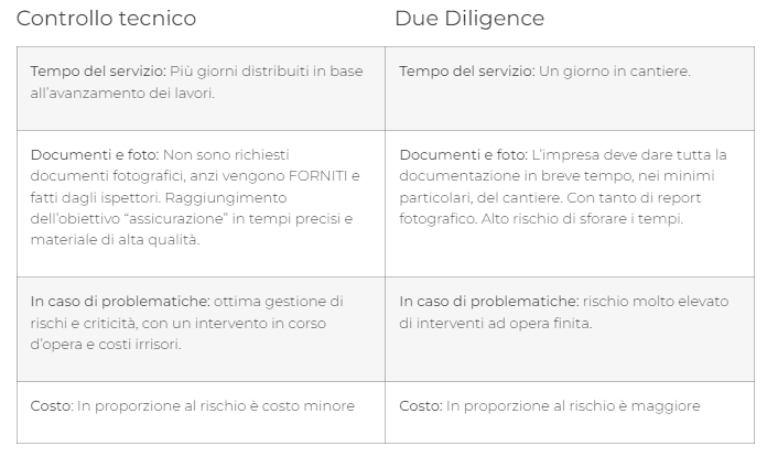 LE DIFFERENZE TRA IL CONTROLLO TECNICO IN CANTIERE E LA DUEDILIGENCE